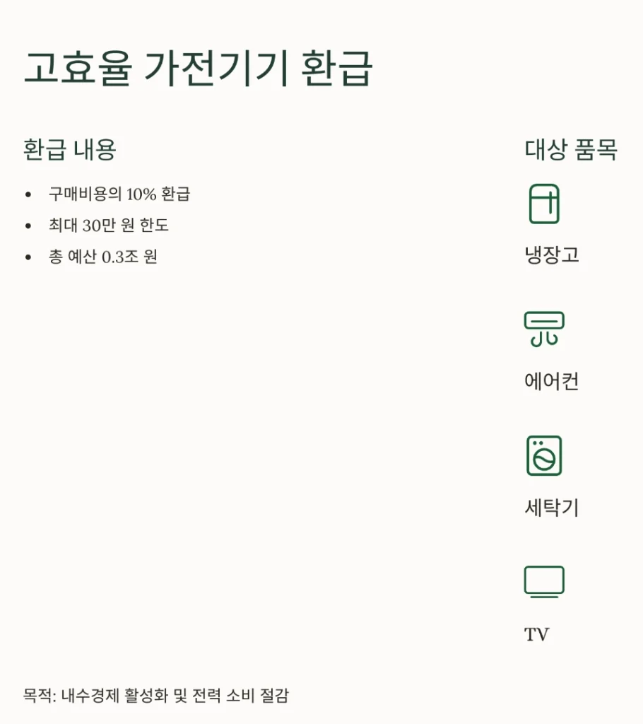고효율 가전기기 환급