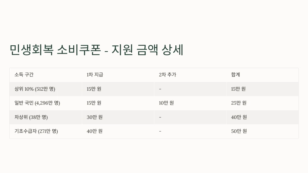 민생회복 소비쿠폰 지원 금액 상세